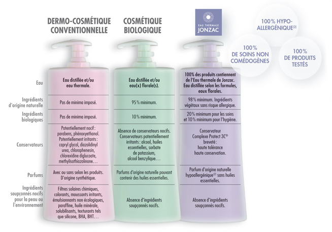 Diferenta dintre cosmeticele Jonzac si alte produse bio